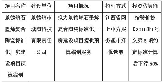 景德鎮(zhèn)石墨烯復合陶瓷標準化廠房建設項目預算編制計劃公告