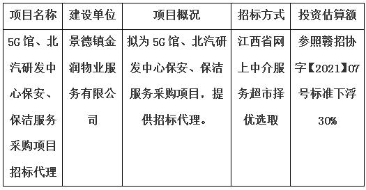 5G館、北汽研發(fā)中心保安、保潔服務(wù)采購項(xiàng)目招標(biāo)代理計(jì)劃公告